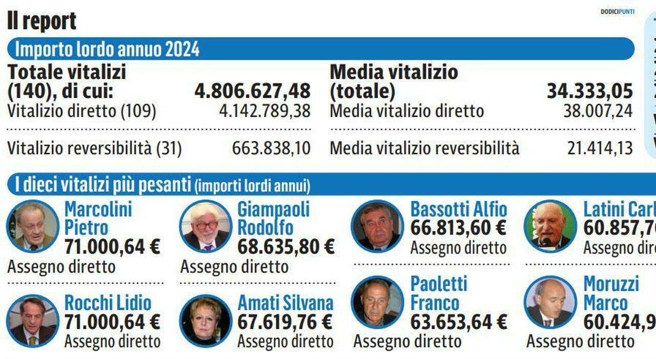 Vitalizi agli ex, nelle Marche paghiamo ancora 4,8 milioni di euro. Sono le pensioni dei consiglieri regionali in carica fino al 2015 (e l