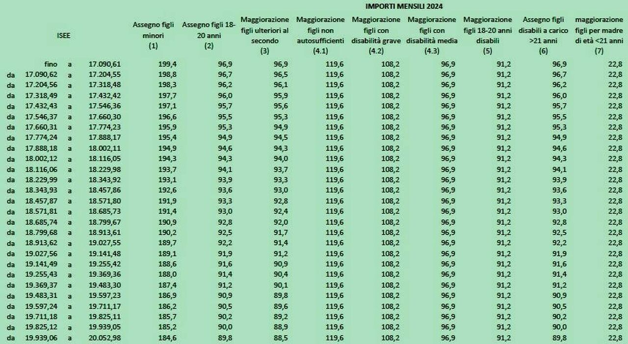 Assegno unico, aumenti con nuovo calcolo Isee: importi e da quando. Le ipotesi in Manovra