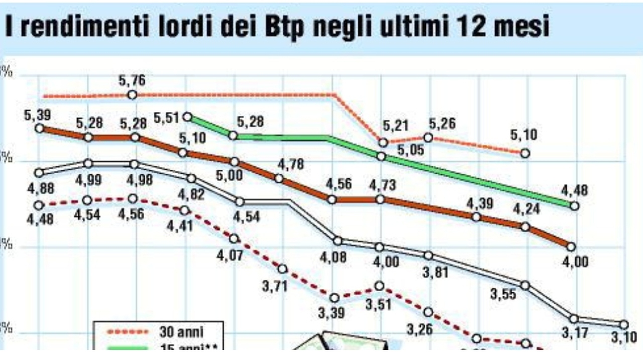 Btp Valore di maggio conviene? Le cedole, il rendimento (aumentato) e il taglio dei tassi: cosa sapere