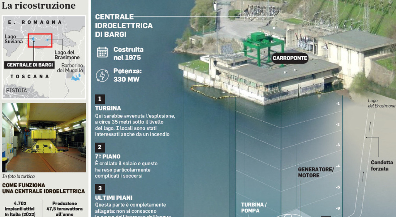 Explosión en la Central Hidroeléctrica de Suviana: Entre la Tragedia y la Solidaridad