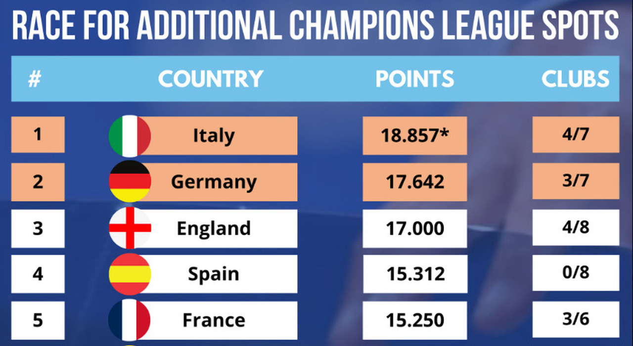 Ranking Uefa, Italia con 5 squadre nella prossima Champions se... Le combinazioni per l