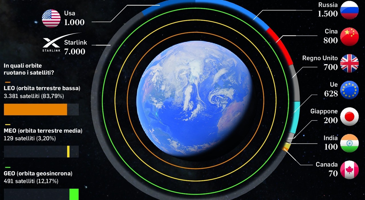 Guerra dei satelliti, da Usa e Ue a Russia e Cina: ecco chi ne ha di più. La trincea si sposta in orbita (ma privati più forti degli Stati)