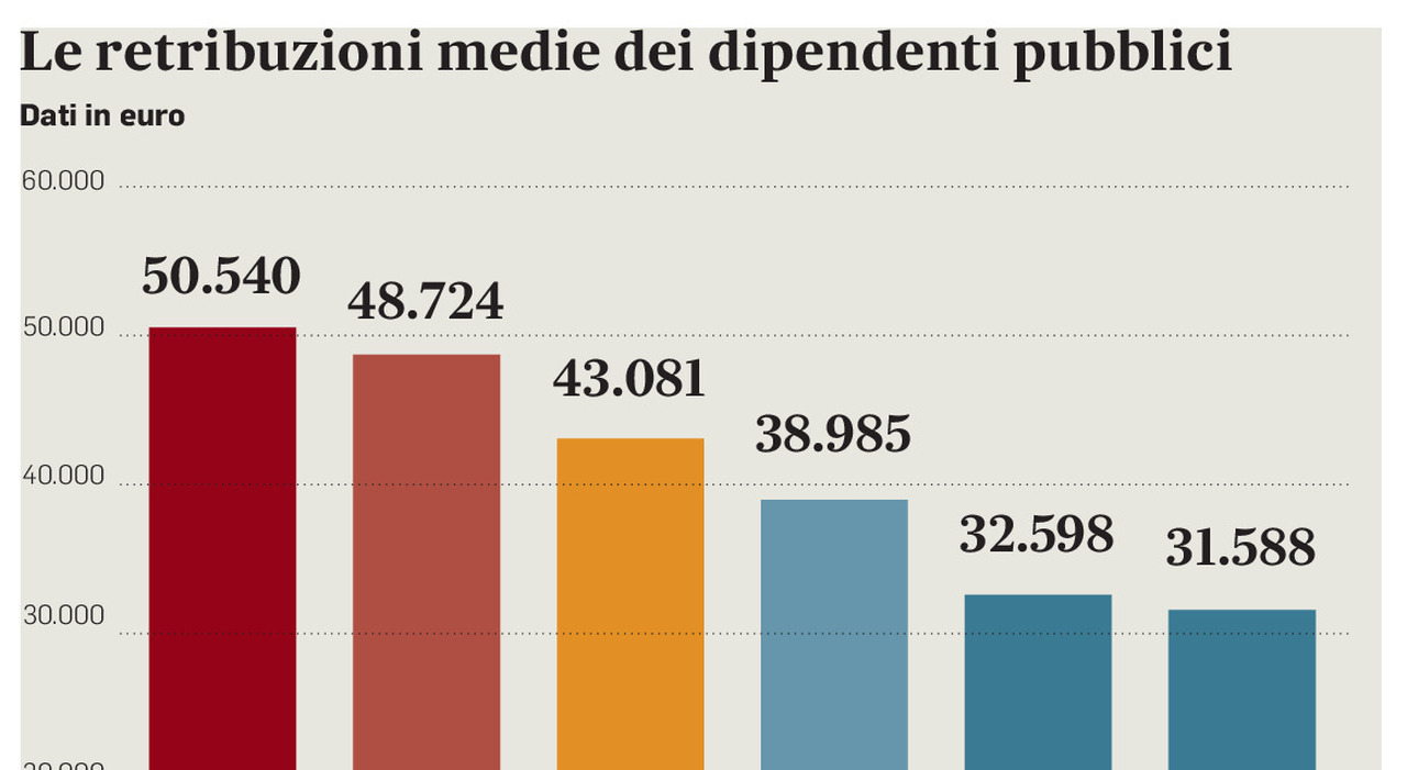 Stipendi statali, stop agli aumenti: contratto bloccato per un milione di dipendenti