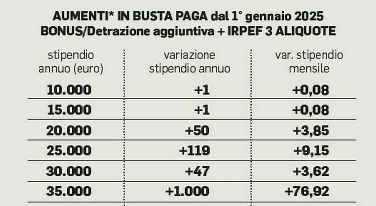 Stipendi, simulazione importi 2025: come cambiano con nuova Irpef e cuneo. Aumenti fino a 1000 euro in base al reddito