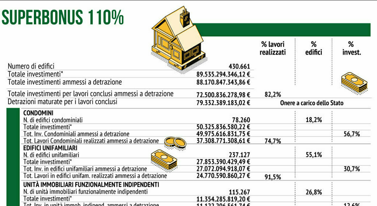 Superbonus Scende Dal 110 Al 70 Nel 2024, Stop Agevolazioni Per Le ...