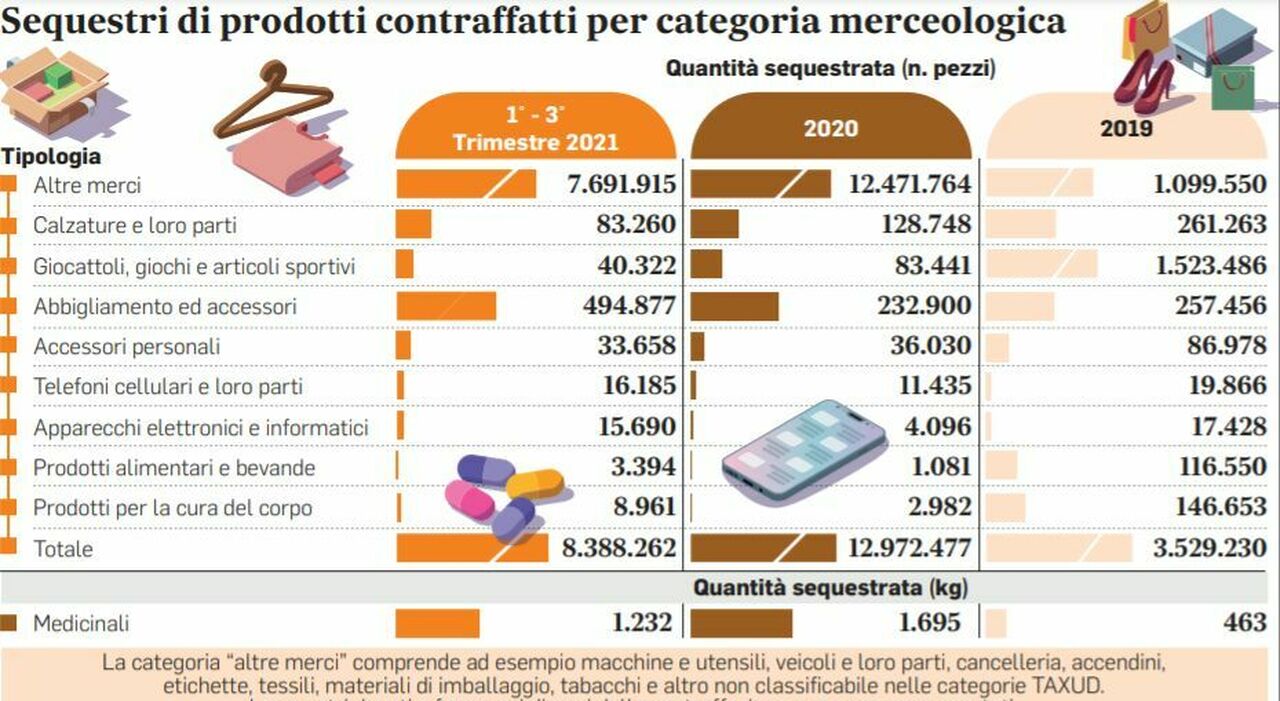 Lotta al cybercrimine nell'era del Covid: sequestrate tonnellate di farmaci  contraffatti