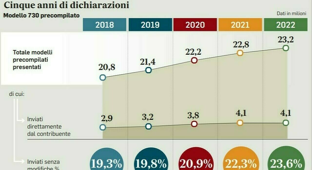 Fisco, tutte le scadenze in arrivo il 31 ottobre: dal concordato preventivo biennale alla dichiarazione dei redditi fino al superbonus, la guida