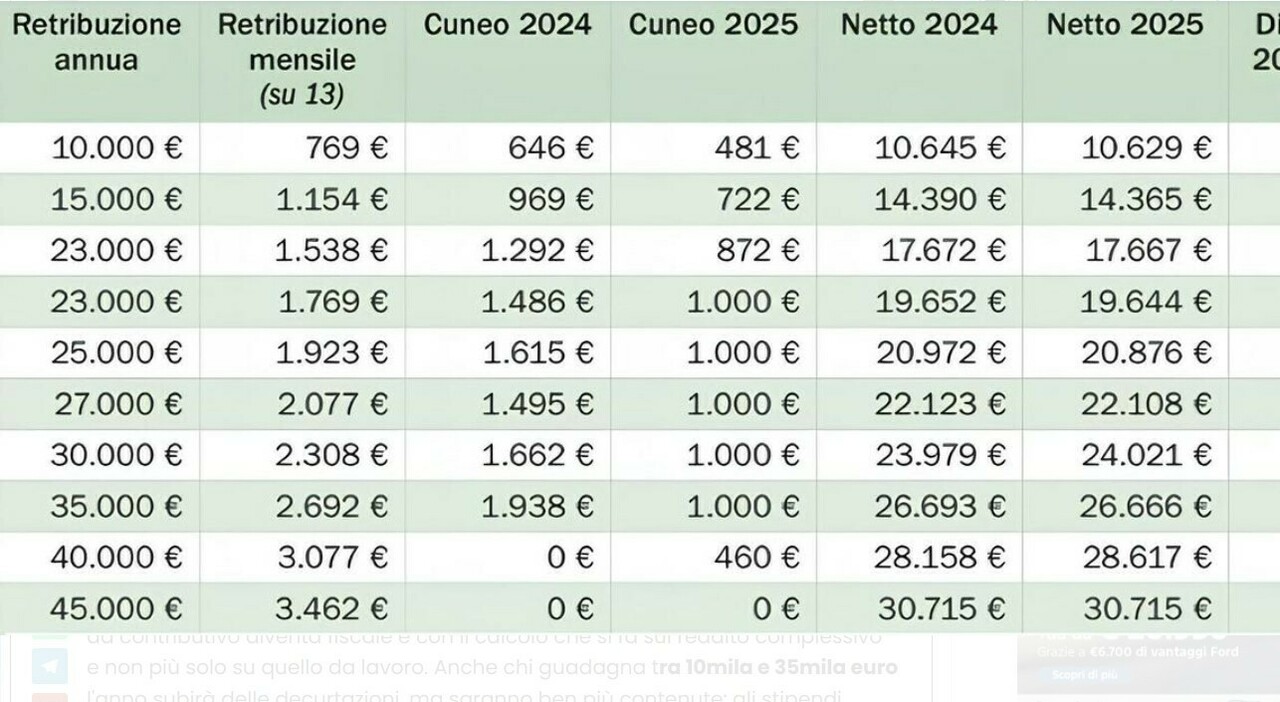 Stipendi più bassi a marzo, come cambia la busta paga (anche per i pensionati) e perché: il nodo addizionali e Irpef