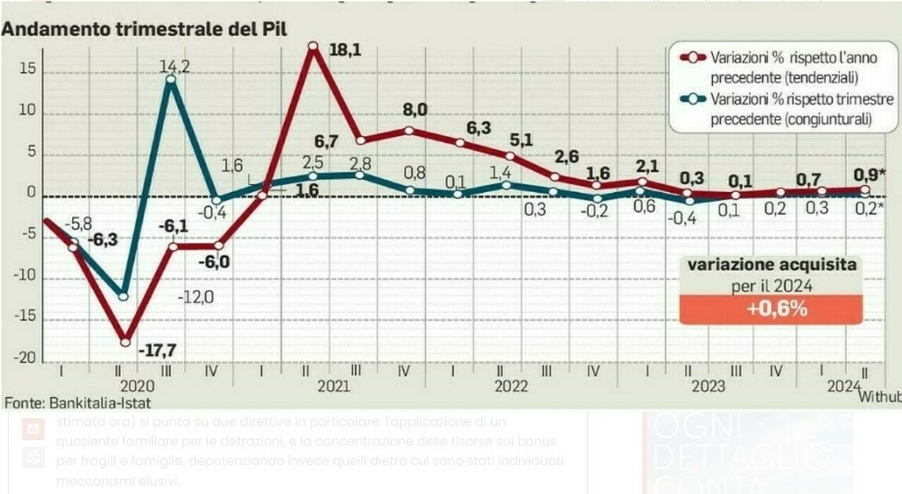 Pensioni (con taglio della rivalutazione), assegno unico rafforzato, bonus a rischio e Irpef: cosa può cambiare con la manovra 2025