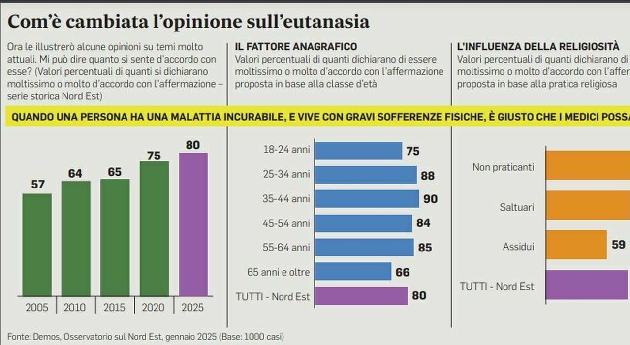 Suicidio assistito, aumentano i favorevoli e arrivano a 8 su 10: plebiscito tra chi vota Lega e Avs