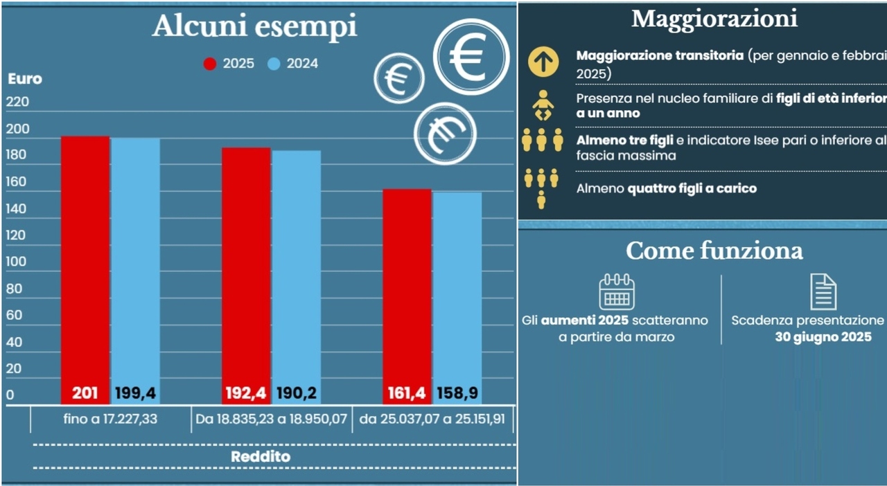 Assegno unico aprile, aumenti con Isee senza titoli di stato: simulazioni importi per fasce di reddito