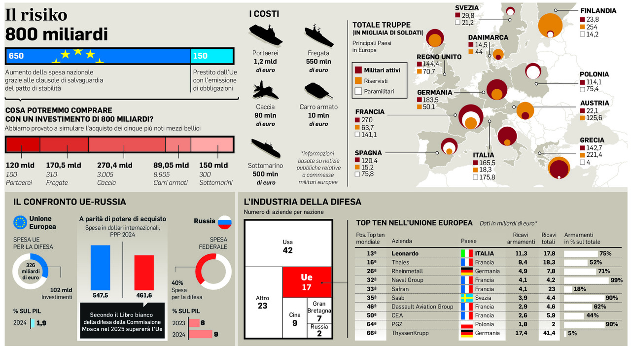 Rearm Europe, ecco il piano per la difesa europea: dalle munizioni ai missili, dai droni all