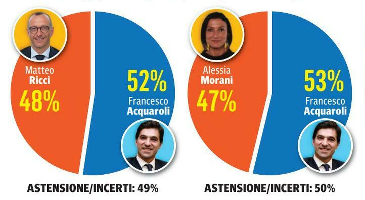 Il primo sondaggio: Acquaroli batte Ricci e tutti gli altri rivali. Coalizioni sul filo: centrodestra avanti contro l?opposizione unita