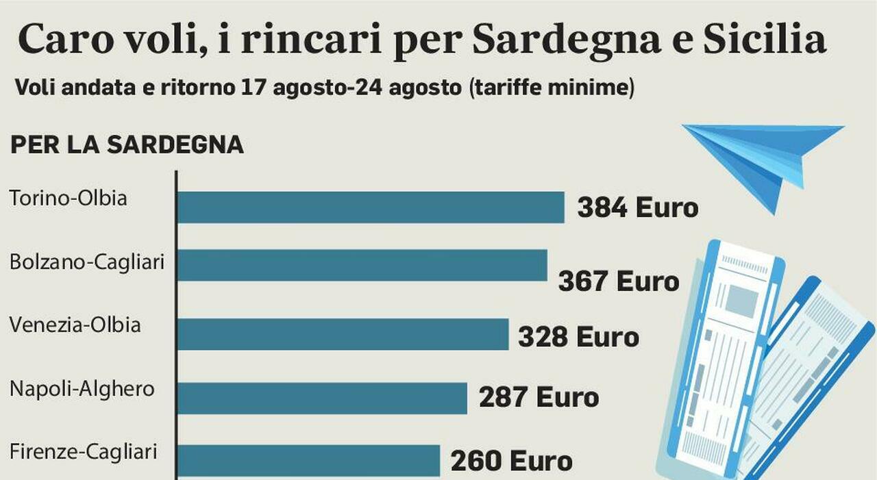 Caro voli, torna la stangata per Sardegna e Sicilia: biglietti fino a 400 euro. L?ombra degli algoritmi gonfia-prezzi