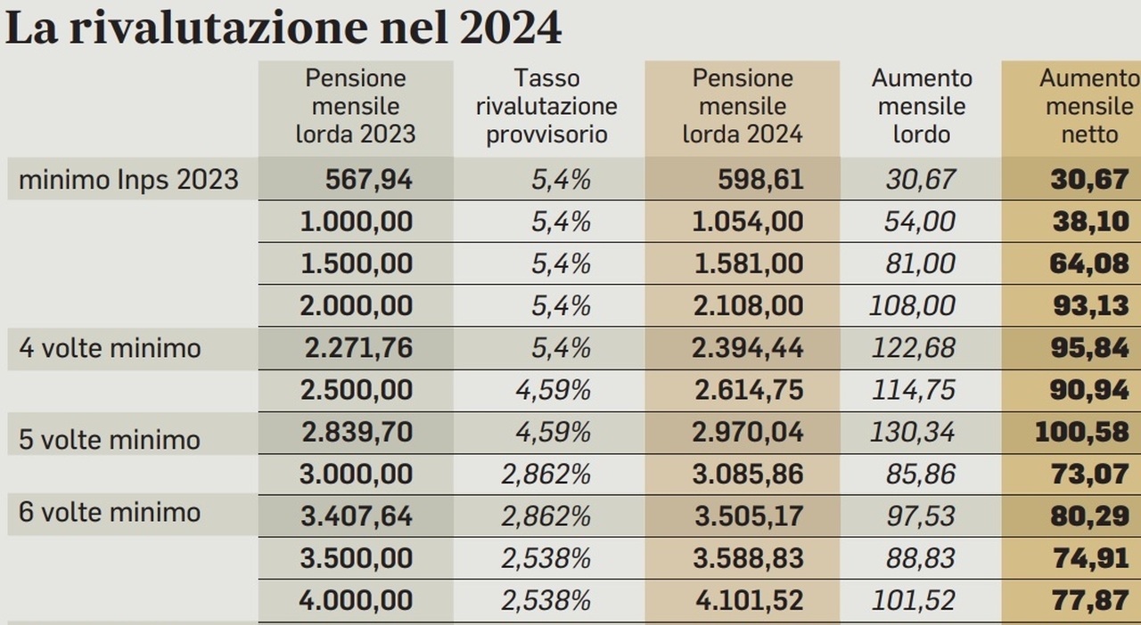 Pensioni, aumenti per rivalutazione, quota 104 e vecchiaia: tutte le novità del 2024