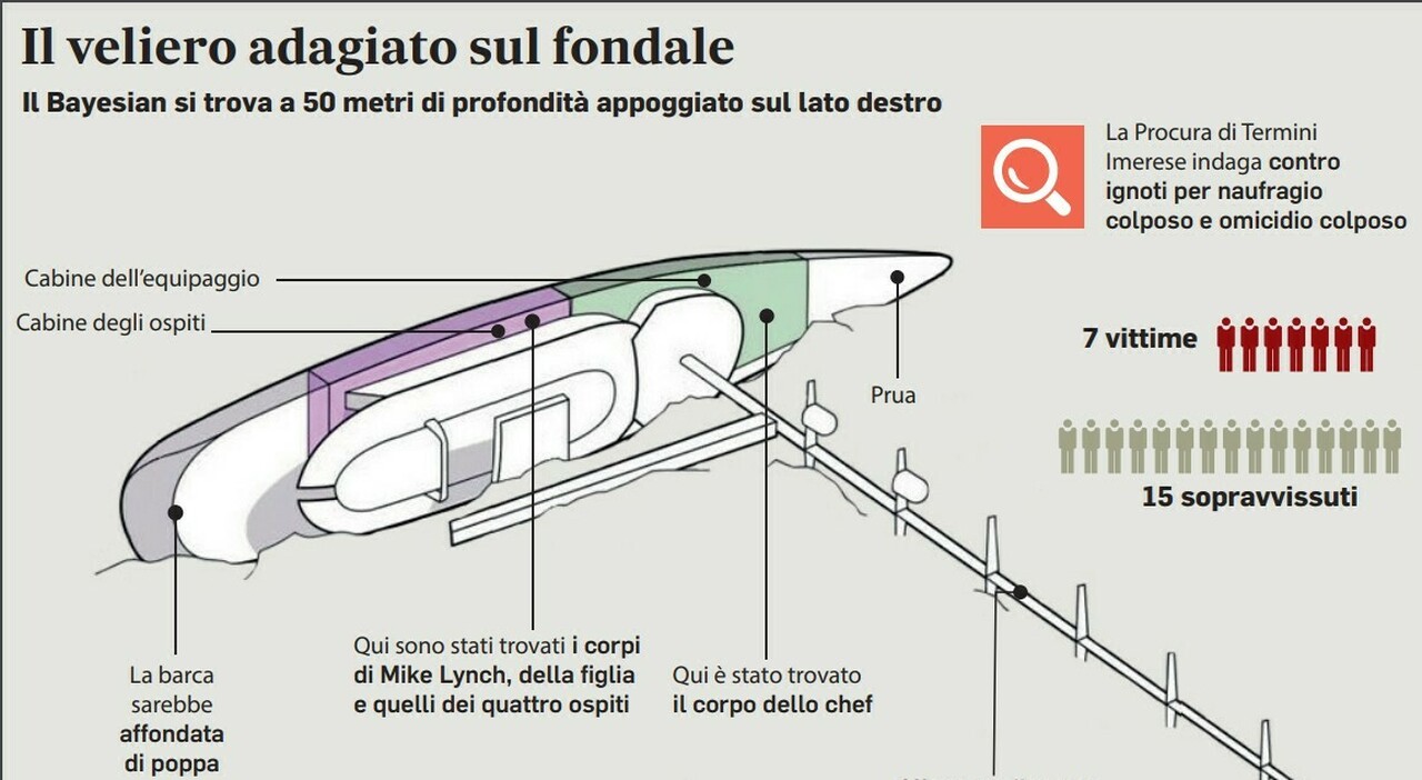 Cosa successo 