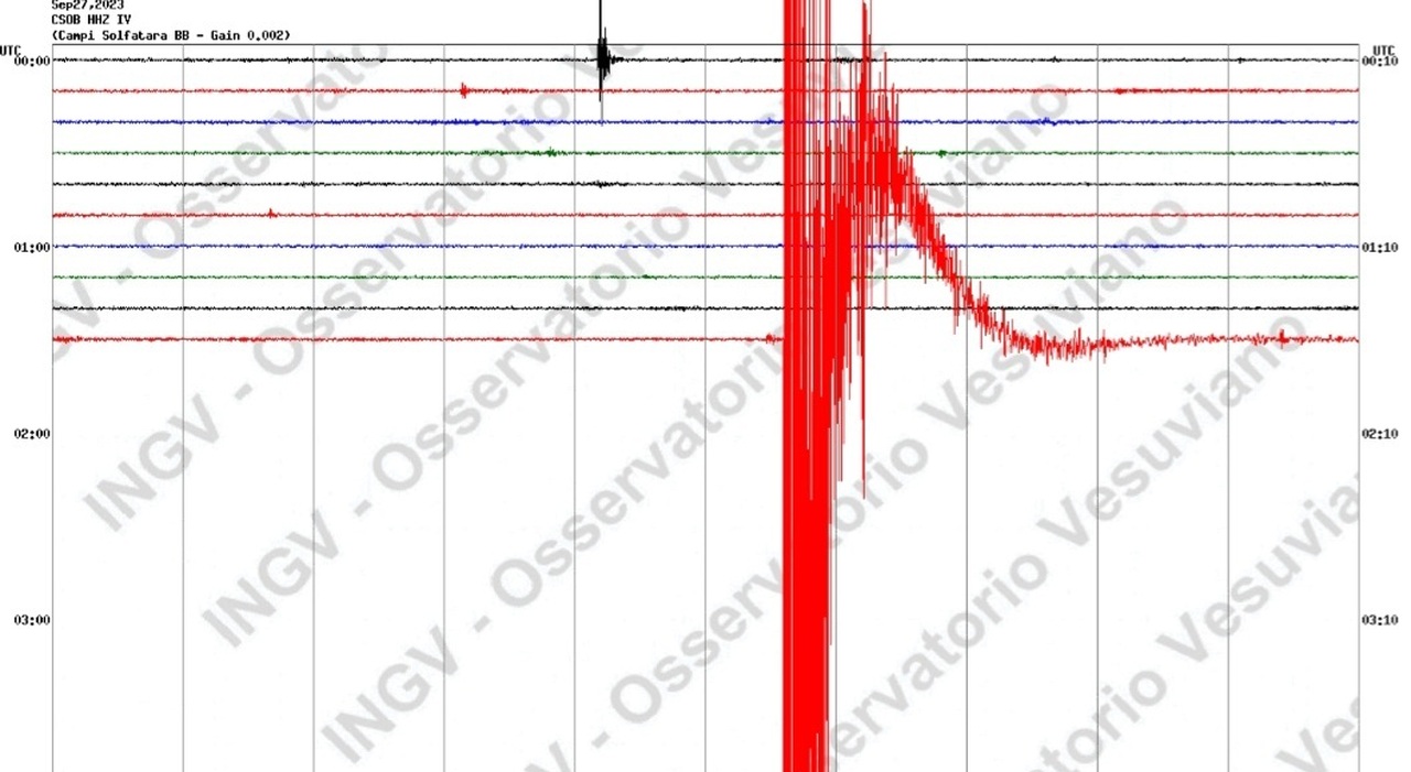 Terremoto nella notte nei Campi Flegrei, scossa di magnitudo 4.2 avvertita a Napoli e Pozzuoli