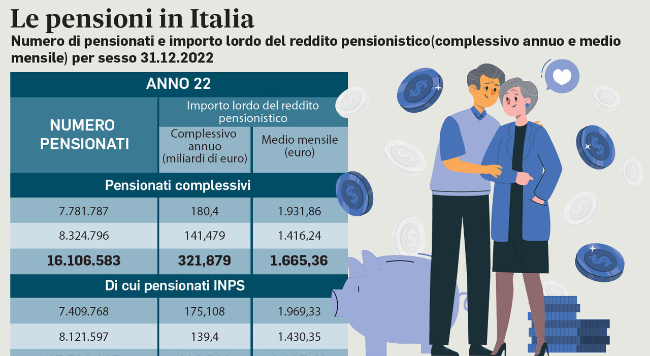 Pensioni sale 