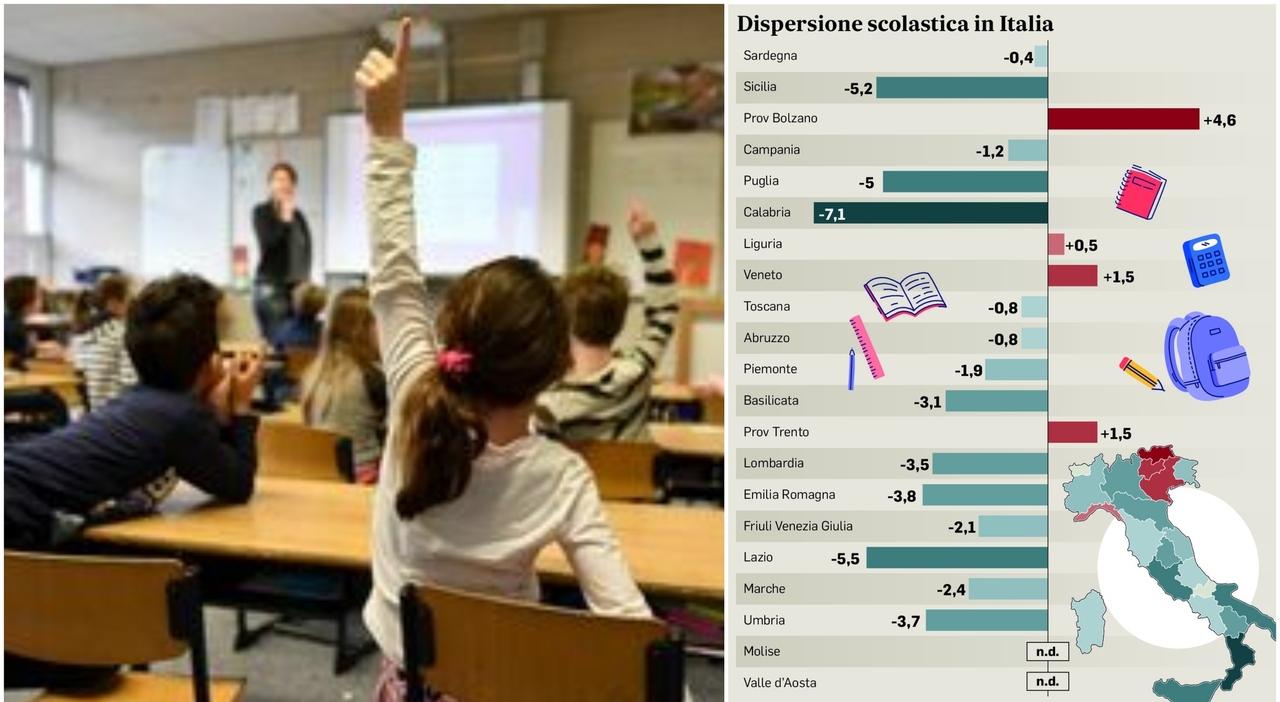 Scuola e abbandoni, la rimonta italiana parte da Lazio e Sud: dispersione dal 13,3% del 2019 al 9,4% del 2024