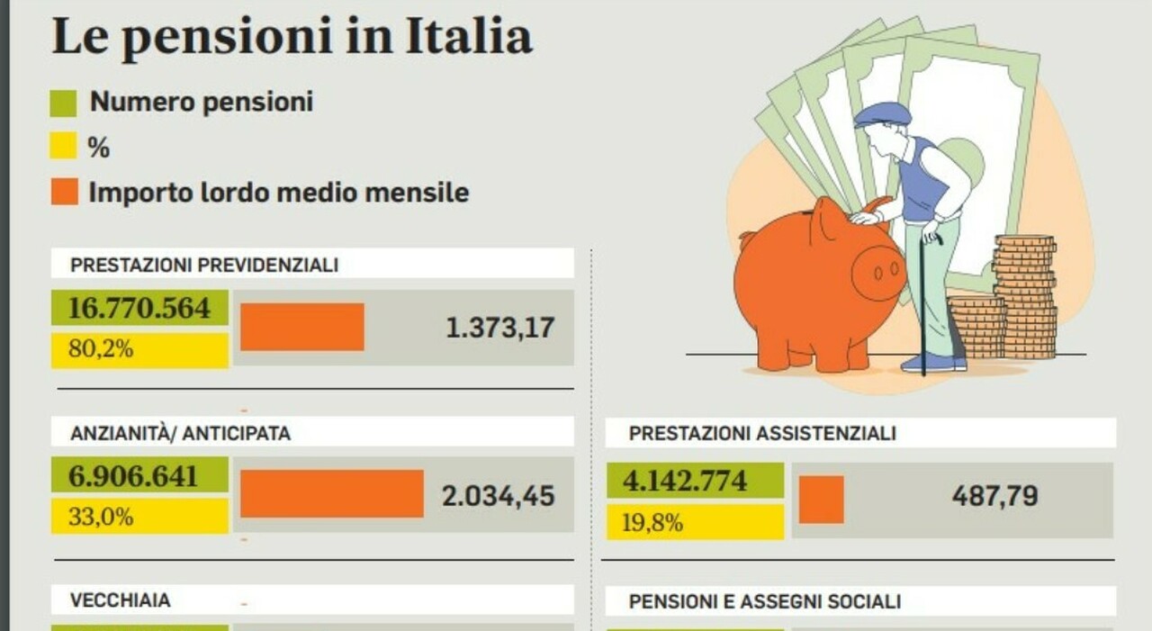 Pensioni, bonus malus per alzare l?età dell?uscita. Tfr e fondi: si va verso la riforma