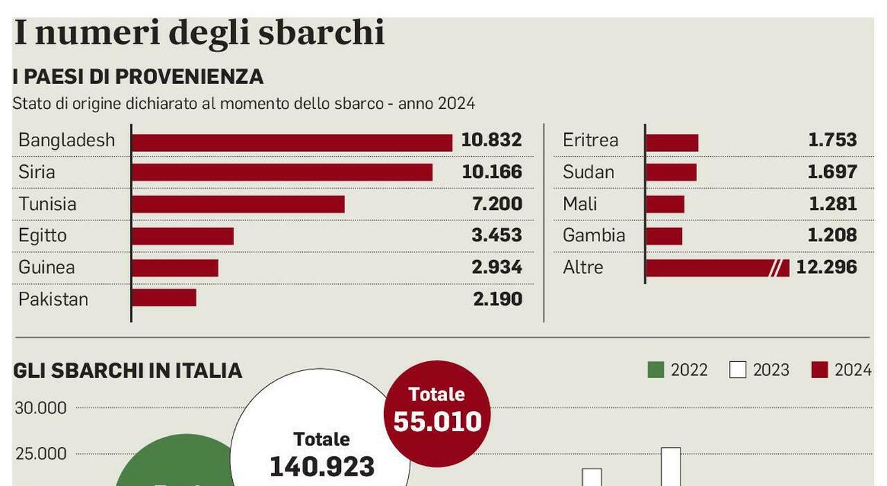 Migranti Albania, la mossa del governo: un decreto legge per blindare i paesi sicuri, poi deciderà la Consulta