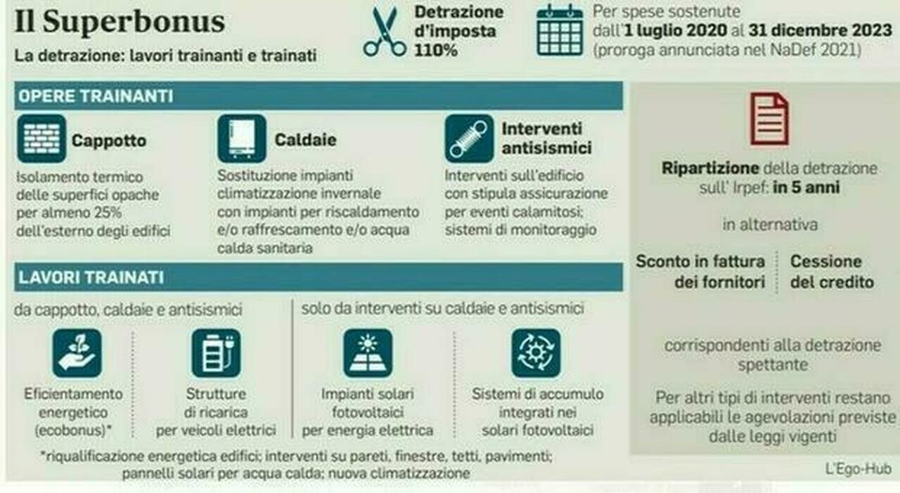 Superbonus, dal 2025 stop anche al 65%. Detrazione solo con Cila presentata entro il 15 ottobre