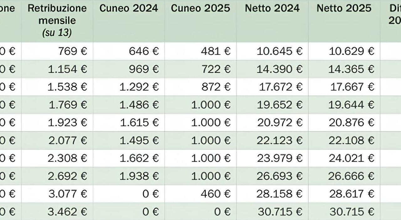 ?Stipendi, chi perde fino a 1200 euro in busta paga e chi ne guadagna mille: cosa cambia con il nuovo cuneo fiscale