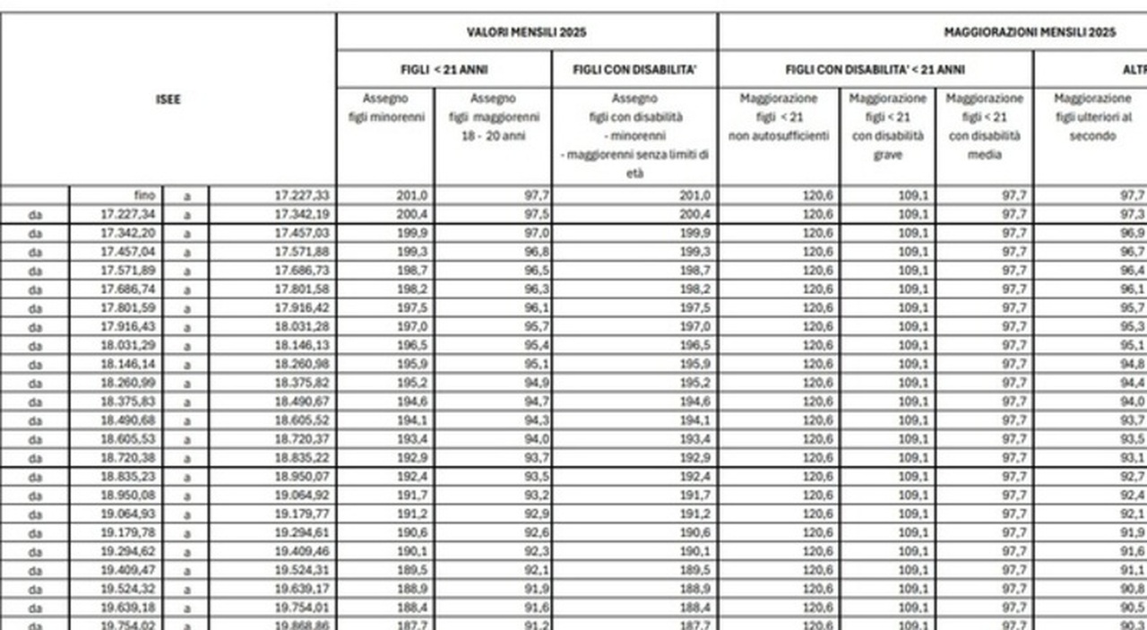 Assegno unico 2025, le tabelle degli aumenti sulla rivalutazione i nuovi importi ufficiali in