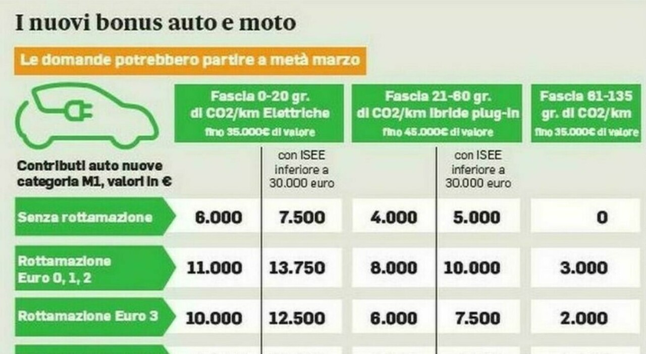 Incentivi Auto Il Portale Per L Ecobonus Riparte Oggi Le Tabelle