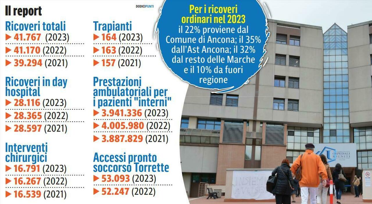 Torrette cala il tris. È il migliore in Italia per qualità delle cure. Il dg Gozzini: «Liste d?attesa, risaliremo la china. E nel 2025 personale in più»