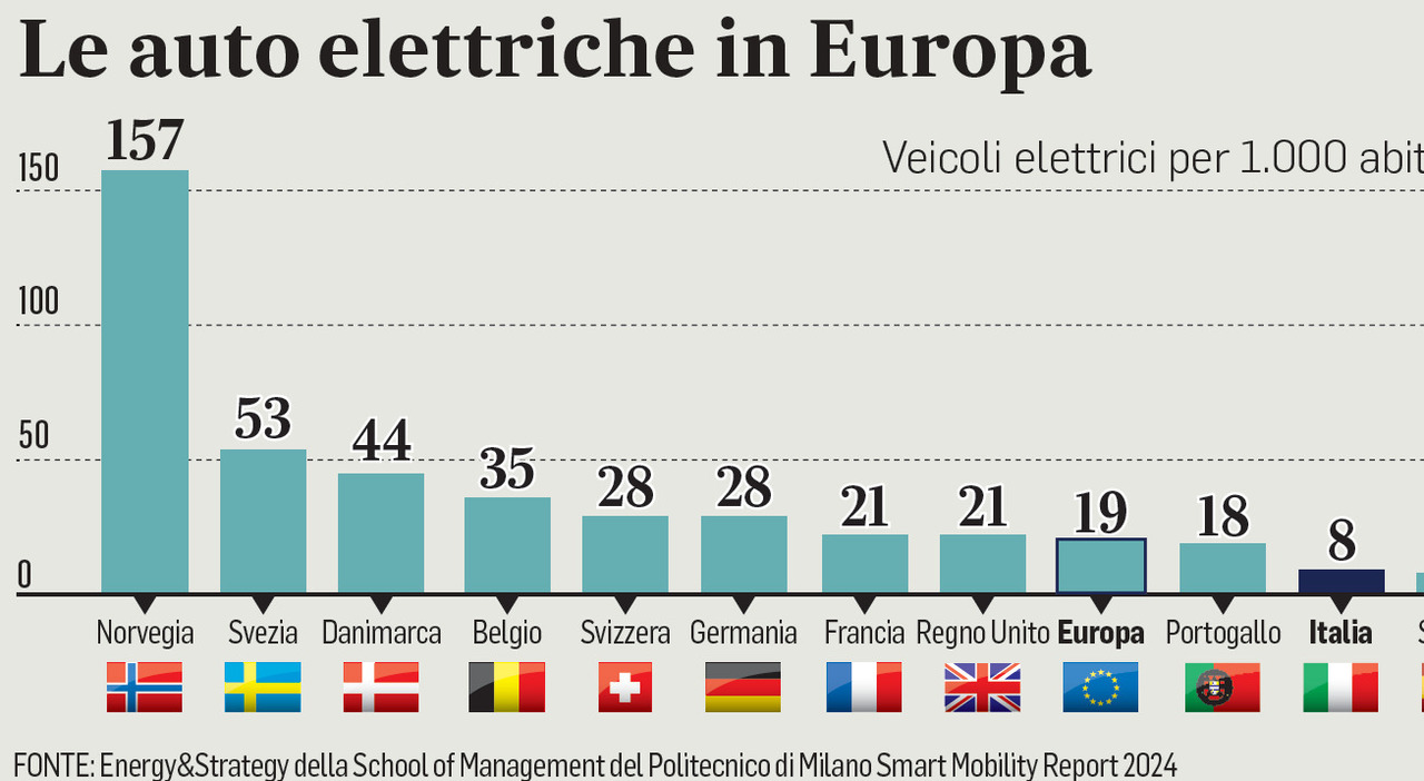 Electric cars, duties on China. And in the EU the first closure for green factories: after Volkswagen also Audi. Ford suffers