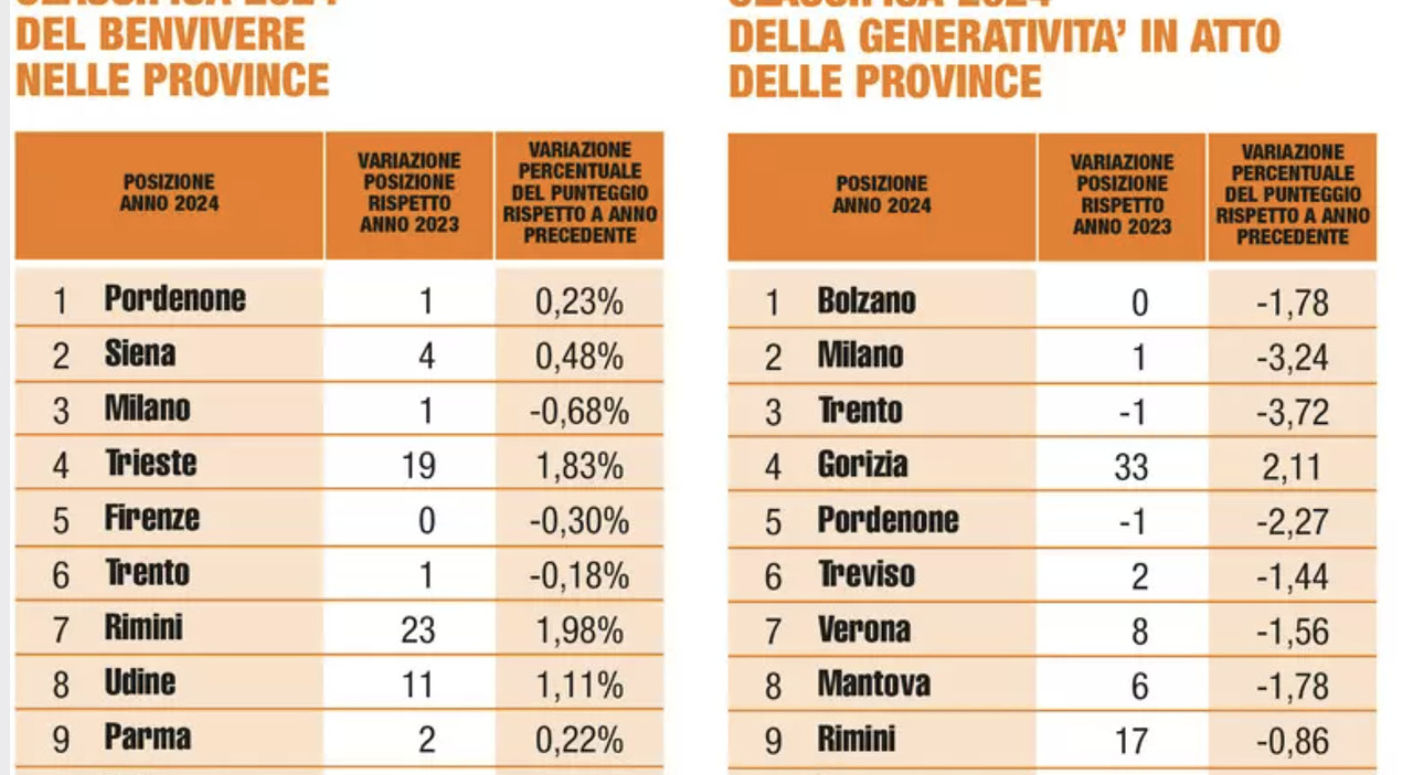 Classifica dove si vive meglio in Italia: flop di Bolzano, sorpresa Milano, il Sud riduce gap dal Nord