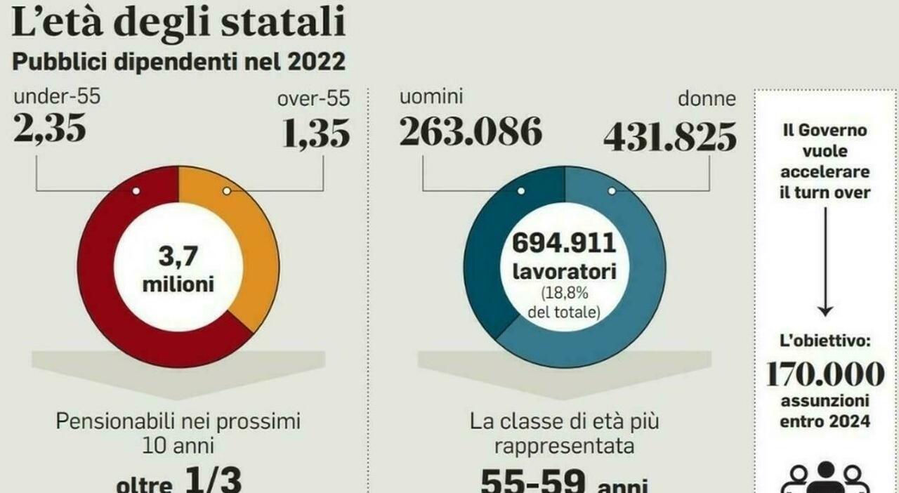 Statali, a marzo stipendio extra: in busta paga mille euro di arretrati. Polemica sul mancato taglio del cuneo