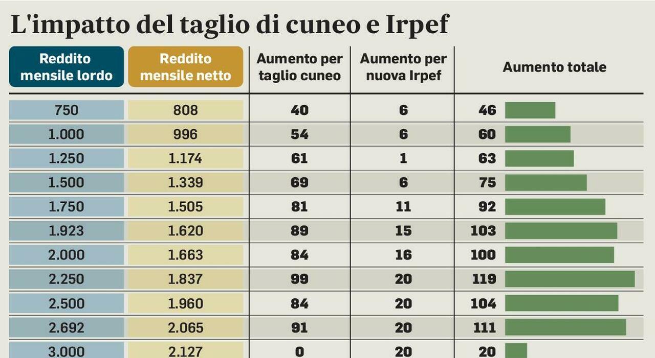 «Per cuneo e Irpef un taglio strutturale» #adessonews