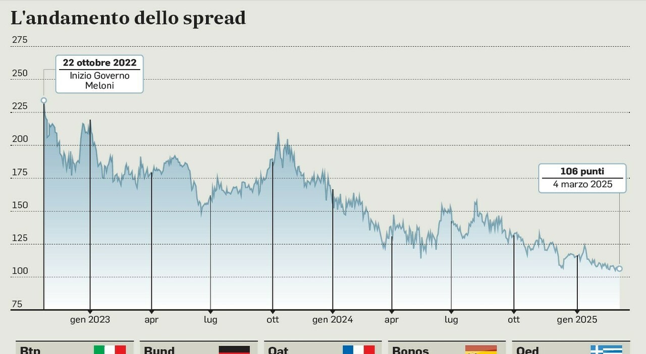 Piano Ue sul riarmo, il timore dei mercati per i debiti. Giorgetti: «No frenesie»