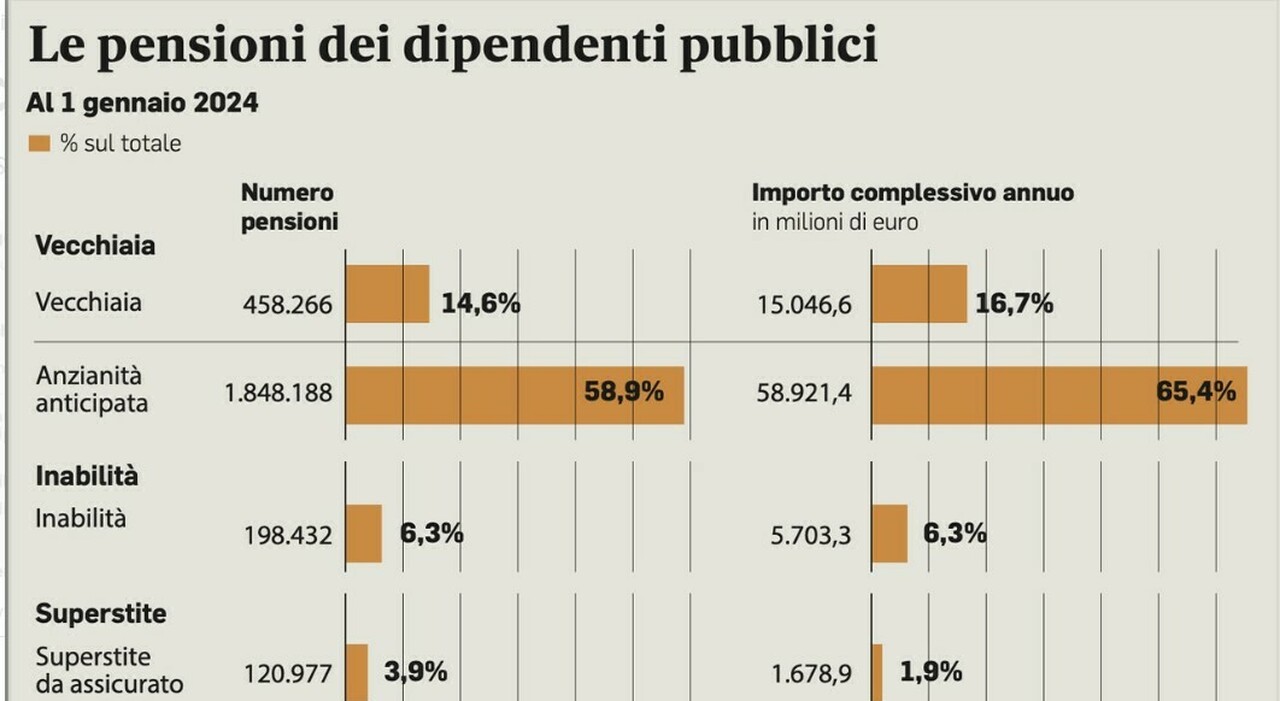 Statali in pensione a 67 anni, verso lo stop all?uscita forzata: il governo pronto a cancellare la risoluzione automatica del rapporto