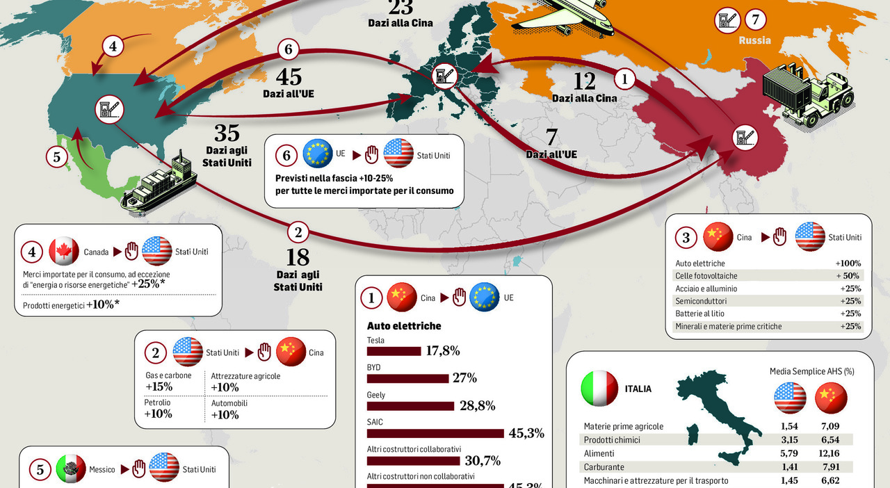 Dazi, cosa cambia ora? Via all