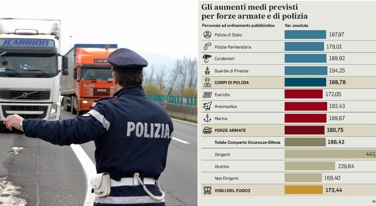 rinnovo contratto forze di polizia 2025--2027