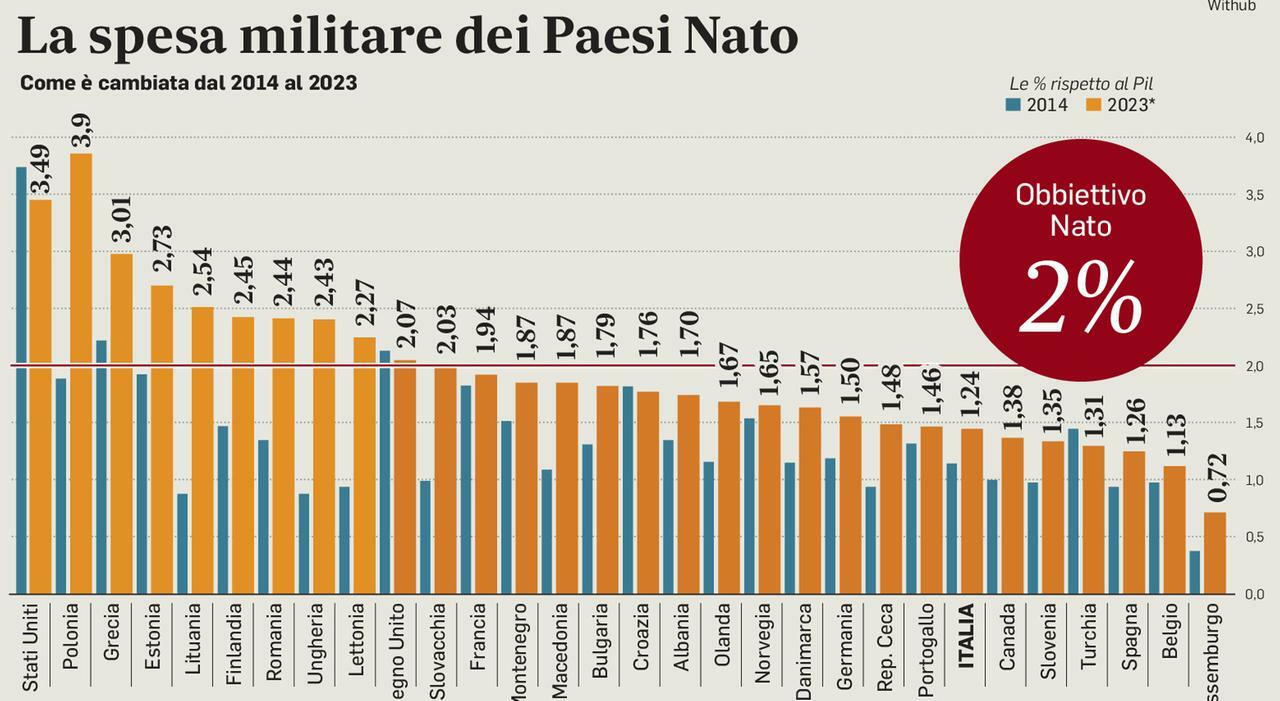 Spese Nato, il piano dell?Italia per raggiungere in anticipo il 2%: l