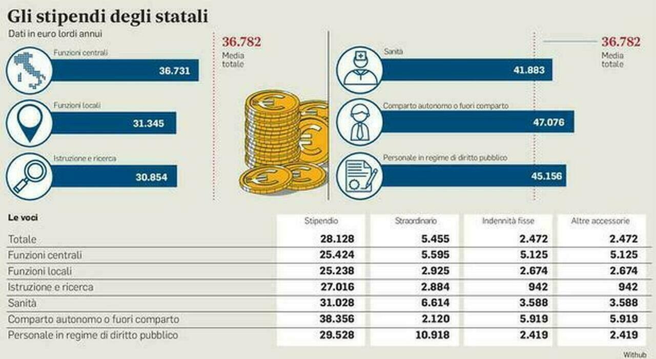 Statali, meno vincoli a turnover polizia e comunali. Si studia modifica a blocco parziale assunzioni