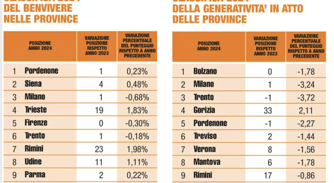 Città dove si vive meglio (o peggio) in Italia: Pordenone batte tutti, Milano sul podio con Siena. Crotone e Reggio Calabria ultime. Top e flop, la classifica completa