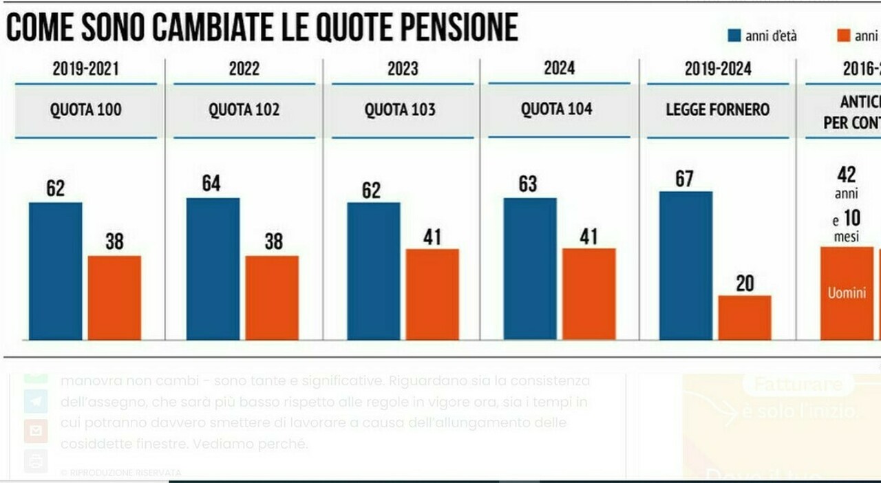 Rivalutazione Pensioni 