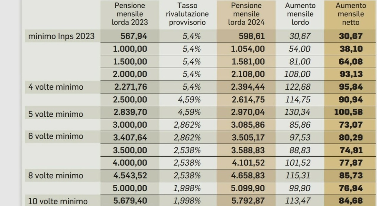 Pensioni, bonus 154,94 euro a dicembre: chi riceverà il pagamento e chi è escluso