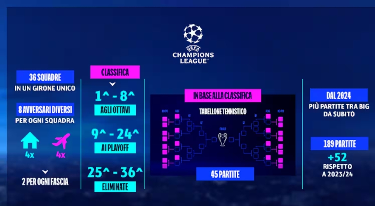 New Champions League Format What to Expect in the 2024/2025 Season