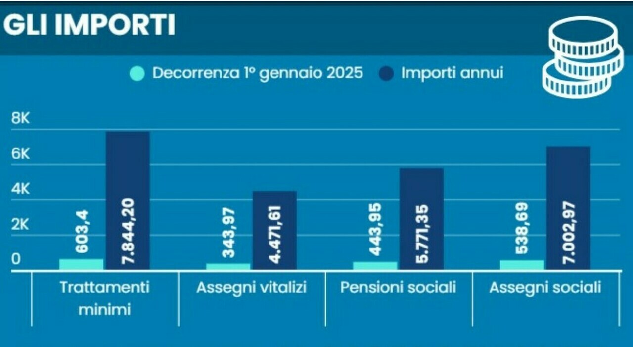 Pensioni aprile 2025, quando vengono pagate: le date, gli importi e le trattenute fiscali sul cedolino