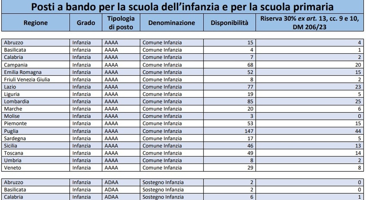 Concorso scuola 2024, sedi prove scritte come si viene convocati e