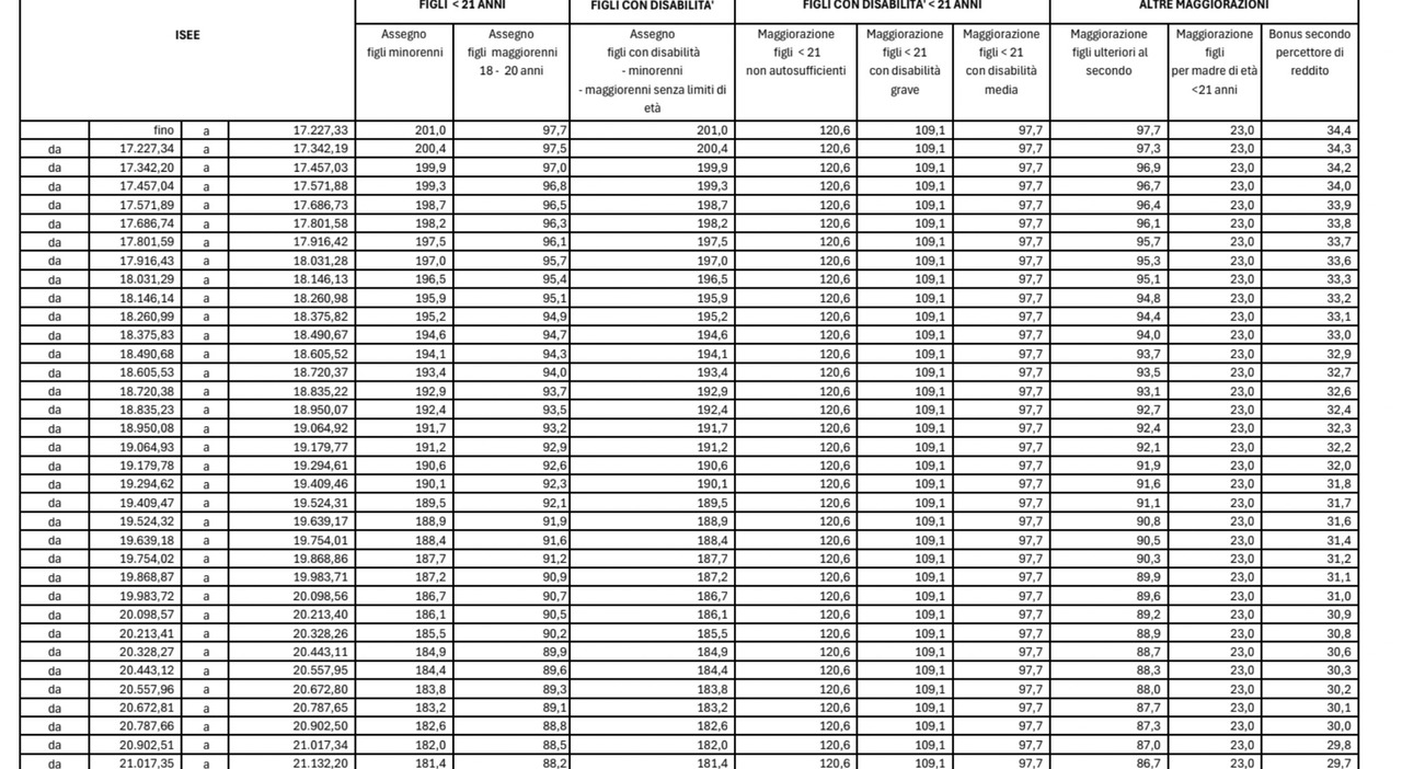 Assegno unico febbraio, pagamenti dal 20 al 26: tabella importi. E da marzo serve il nuovo Isee