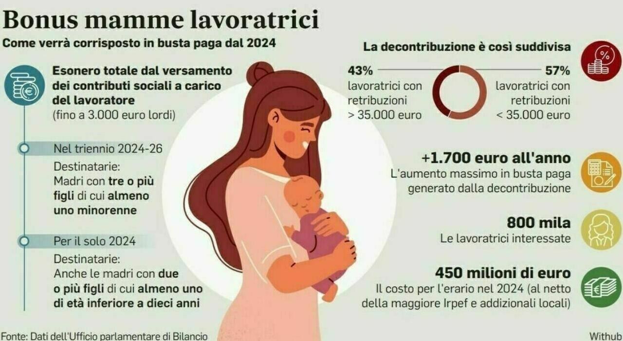 Bonus mamme, nel 2025 fino a 7mila euro: requisiti, importi (in base all