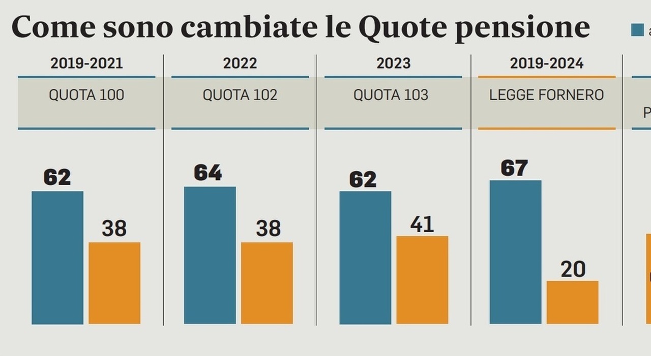 Pensioni ottobre, cedolino e calendario pagamenti. Aumenti tra rimborsi