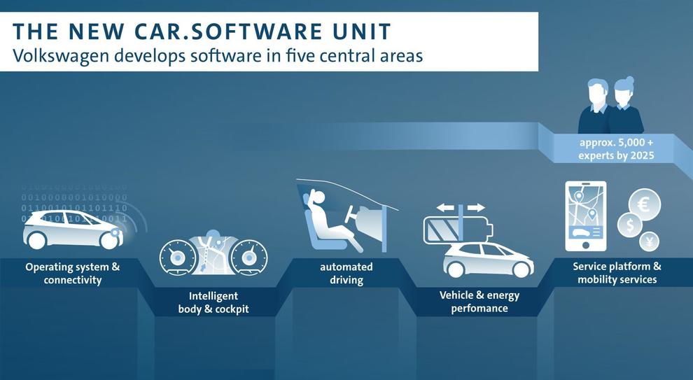 La slide che spiega la nuova divisione digitale di VW Group